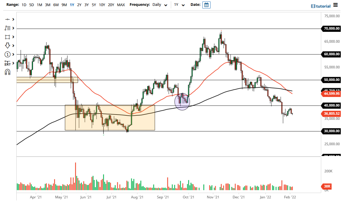 الرسم البياني اليومي لزوج البيتكوين مقابل الدولار الأمريكي 