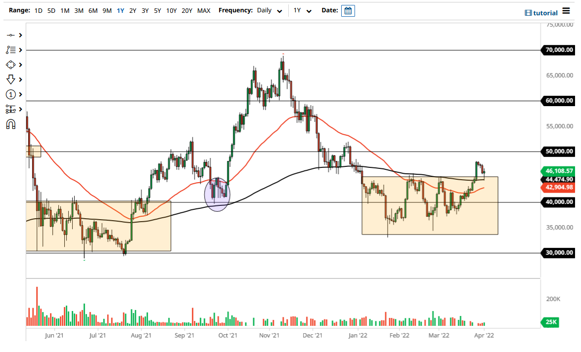 الرسم البياني اليومي لزوج البيتكوين مقابل الدولار الأمريكي 