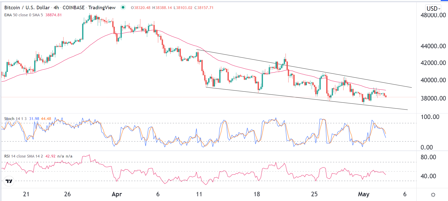 الرسم البياني لزوج البيتكوين/الدولار الأمريكي الرسم البياني لزوج البيتكوين/الدولار الأمريكي