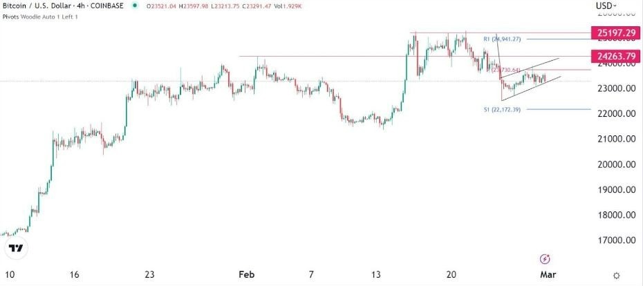 Bitcoin (Gráfico 4H) Bitcoin (Gráfico 4H)