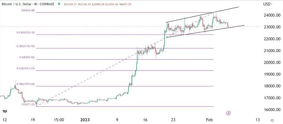 Pronóstico 4H del BTC/USD:
