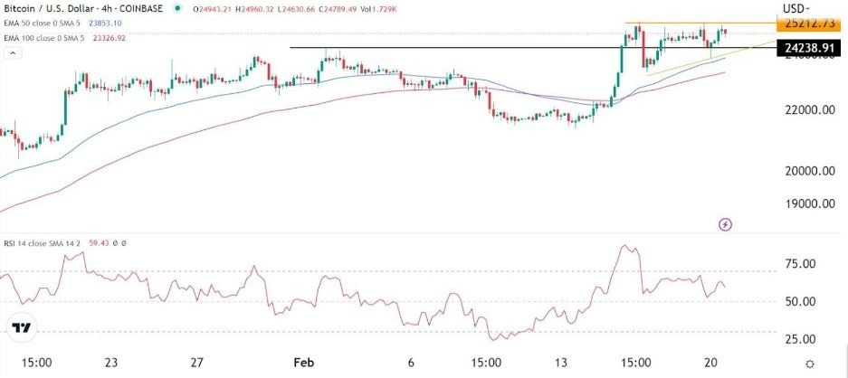 BTC/USD (Gráfico 4H)