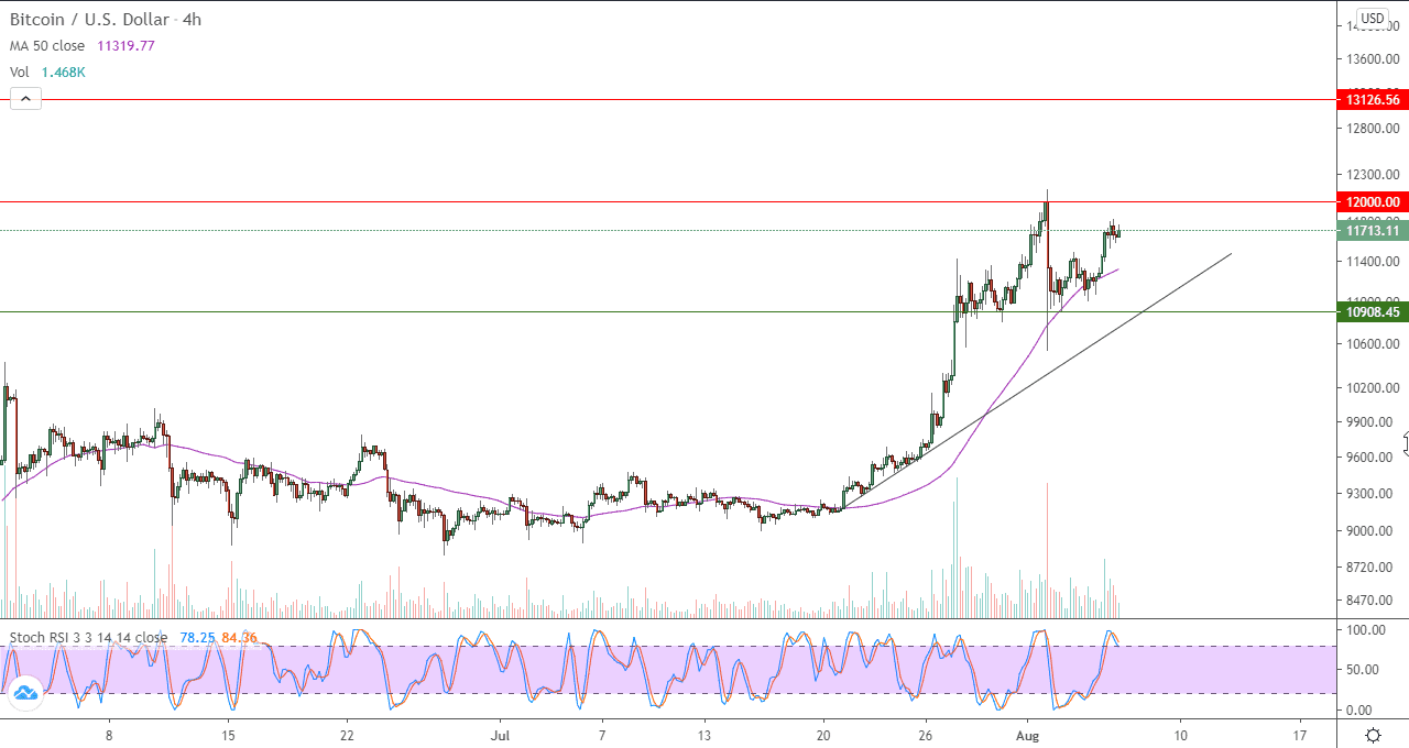 الرسم البياني للبتكوين مقابل الدولار الامريكي في اطار 4 ساعات