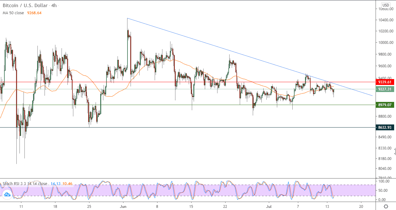 الرسم البياني لزوج البتكوين والدولار الامريكي في اطار اربع ساعات الرسم البياني لزوج البتكوين والدولار الامريكي في اطار اربع ساعات