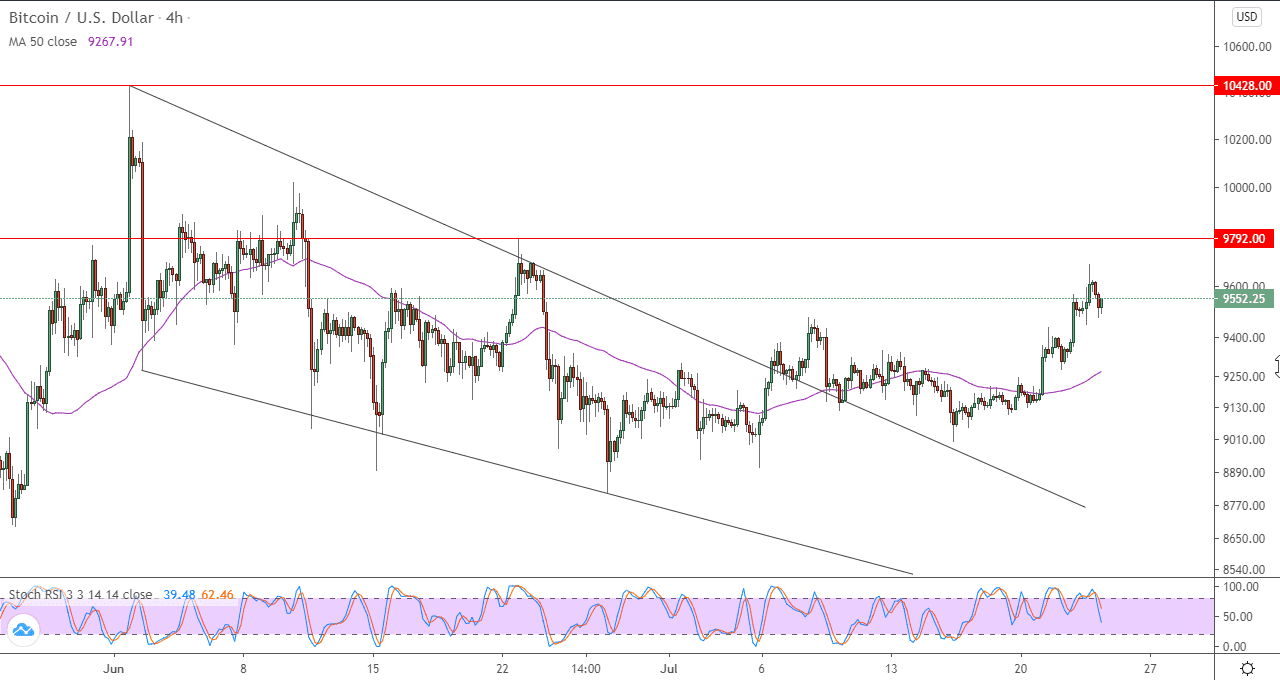 الرسم البياني لزوج البتكوين مقابل الدولار الامريكي في اطار 4 ساعات الرسم البياني لزوج البتكوين مقابل الدولار الامريكي في اطار 4 ساعات