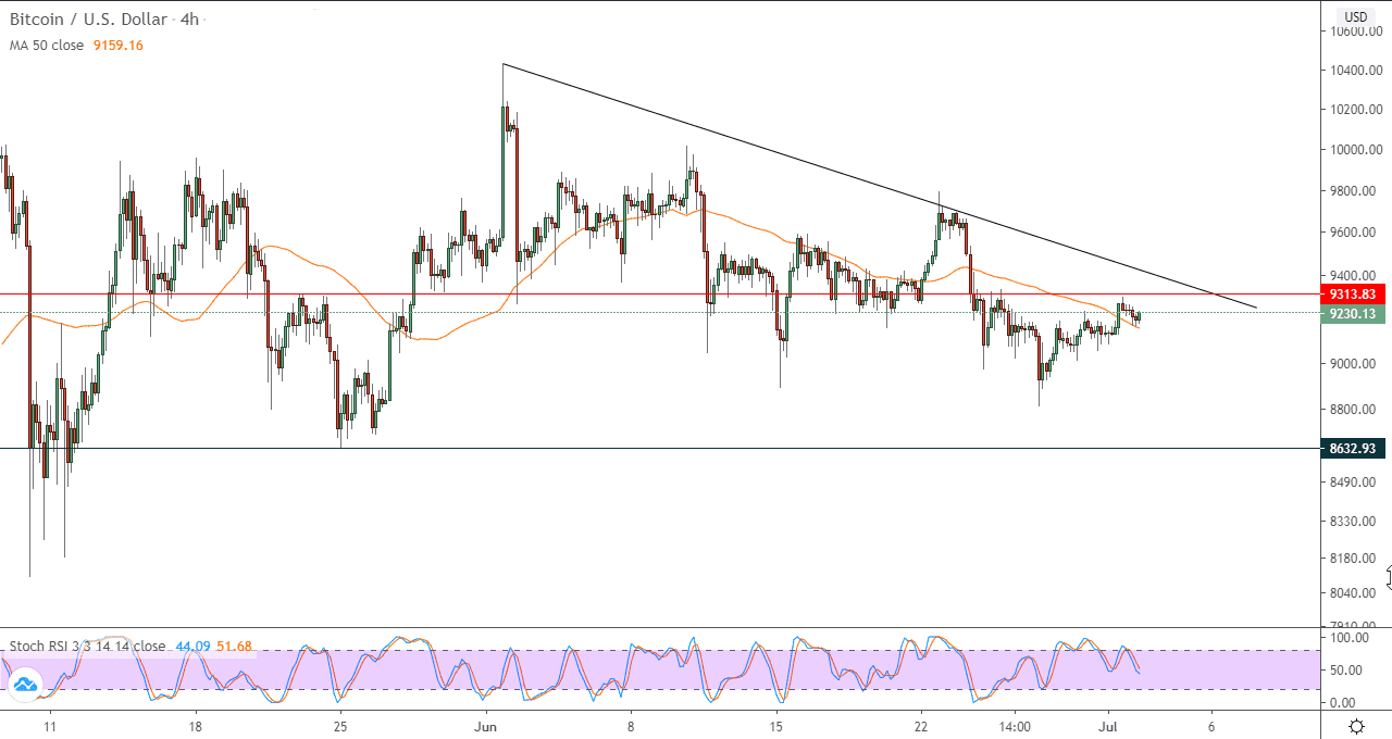رسم بياني لزوج البتكوين والدولار الامريكي في اطار 4 ساعات رسم بياني لزوج البتكوين والدولار الامريكي في اطار 4 ساعات