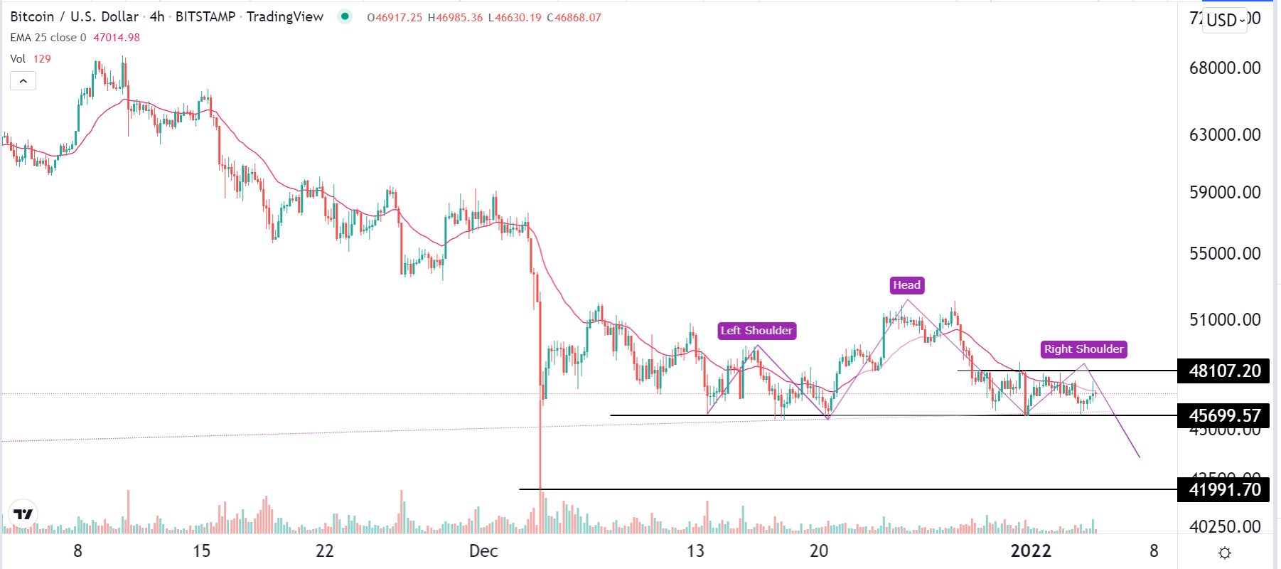 الرسم البياني لزوج البيتكوين/الدولار الأمريكي الرسم البياني لزوج البيتكوين/الدولار الأمريكي