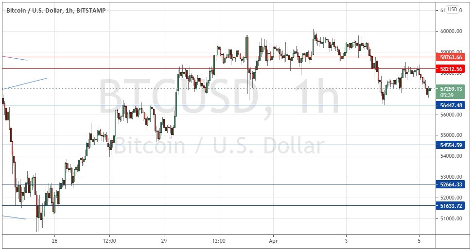 الرسم البياني لزوج البيتكوين/الدولار الأمريكي 