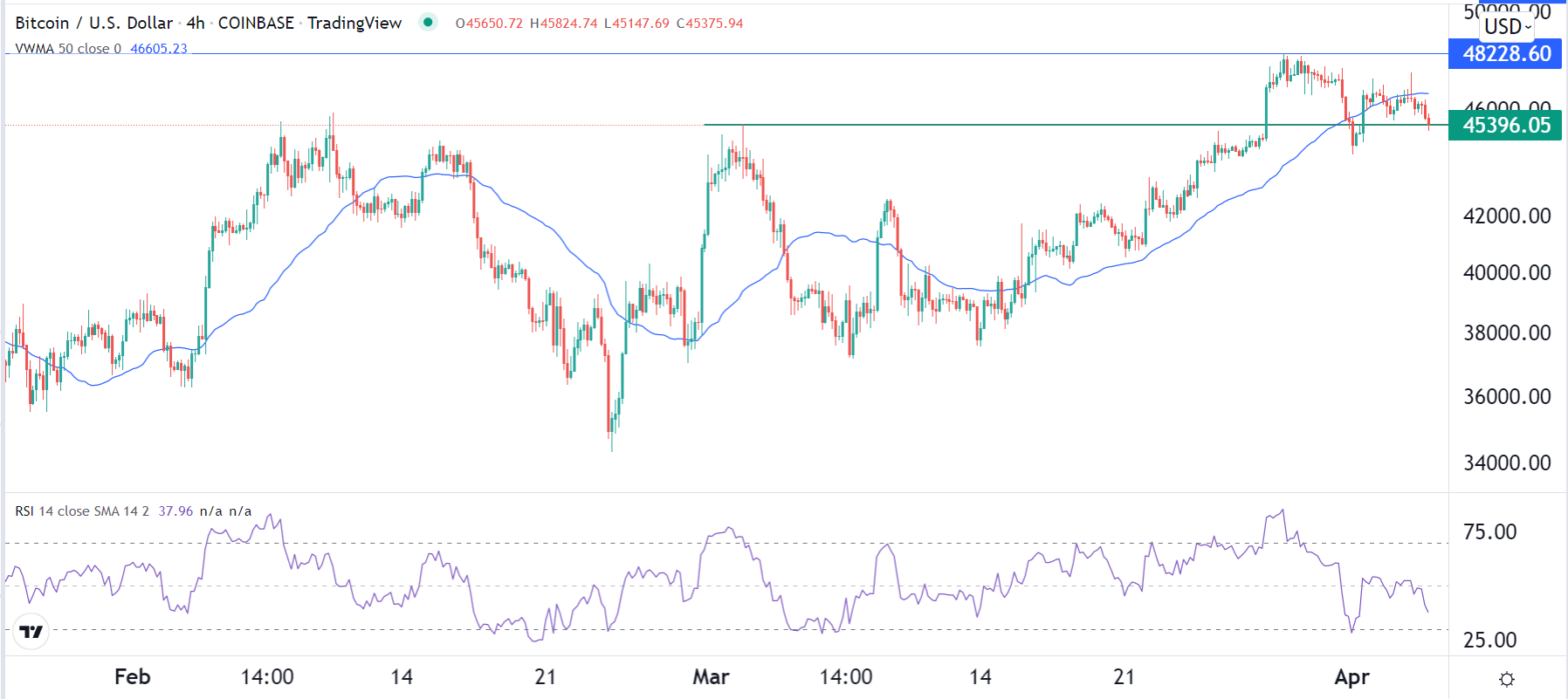 الرسم البياني لزوج البيتكوين/الدولار الأمريكي الرسم البياني لزوج البيتكوين/الدولار الأمريكي