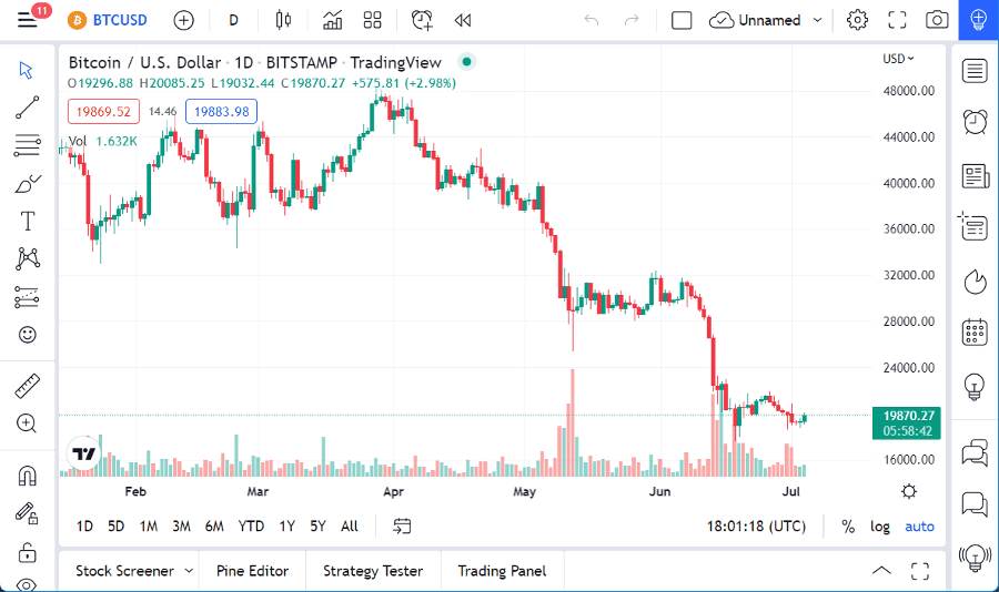الرسم البياني اليومي لزوج البيتكوين مقابل الدولار الأمريكي الرسم البياني اليومي لزوج البيتكوين مقابل الدولار الأمريكي