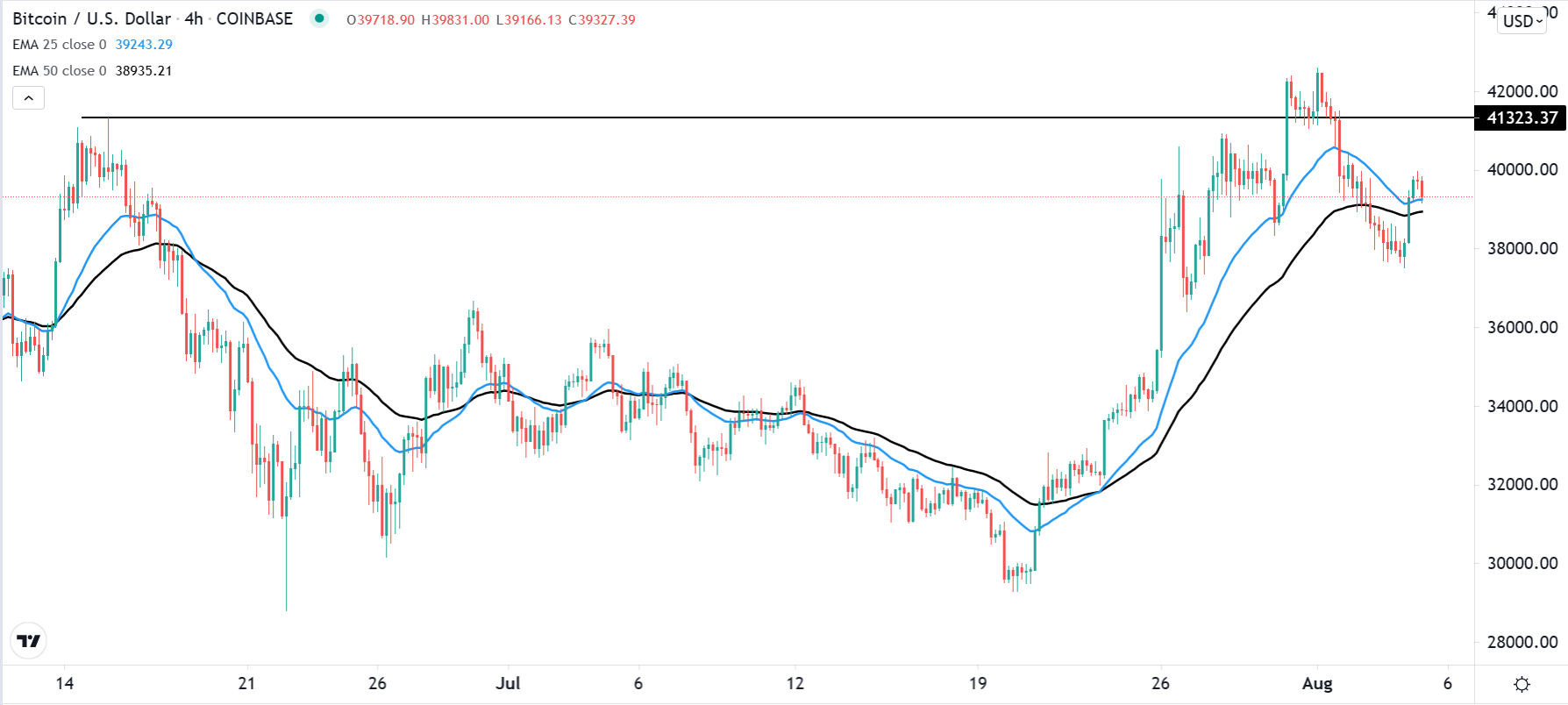 الرسم البياني لزوج البيتكوين/الدولار الأمريكي الرسم البياني لزوج البيتكوين/الدولار الأمريكي
