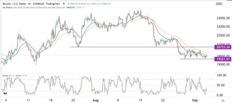الرسم البياني لزوج البيتكوين/الدولار الأمريكي 
