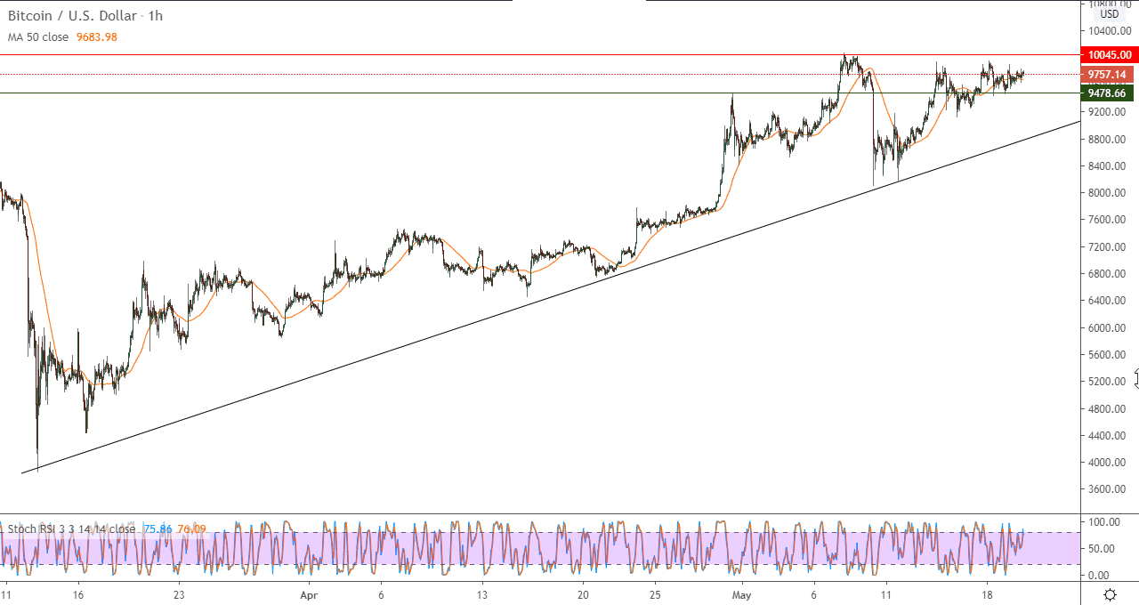 الرسم البياني لزوج البتكوين/الدولار الامريكي على مدار ساعة الرسم البياني لزوج البتكوين/الدولار الامريكي على مدار ساعة
