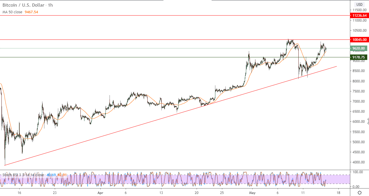 على المستويات اللحظية أو في إطار 60 دقيقة) نظرة فنية قصيرة المدى للبيتكوين مقابل الدولار