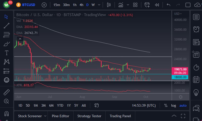الرسم البياني اليومي لزوج البيتكوين مقابل الدولار الأمريكي 