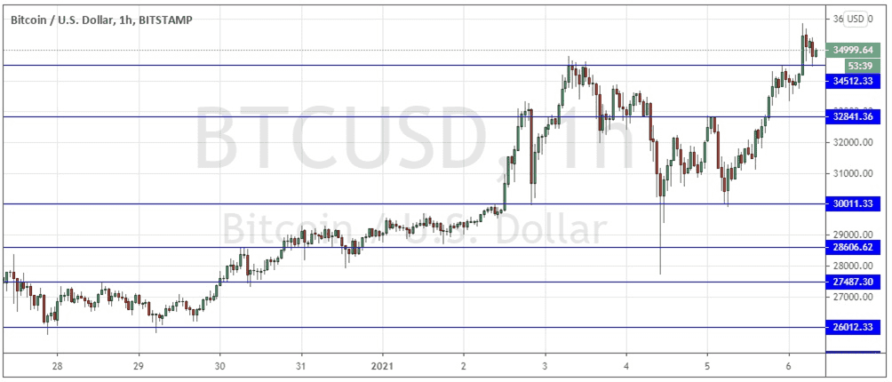 الرسم البياني للبتكوين مقابل الدولار الامريكي