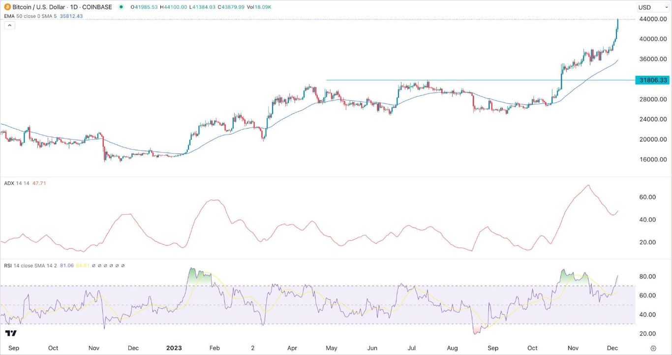 الرسم البياني لزوج البيتكوين/الدولار الأمريكي 
