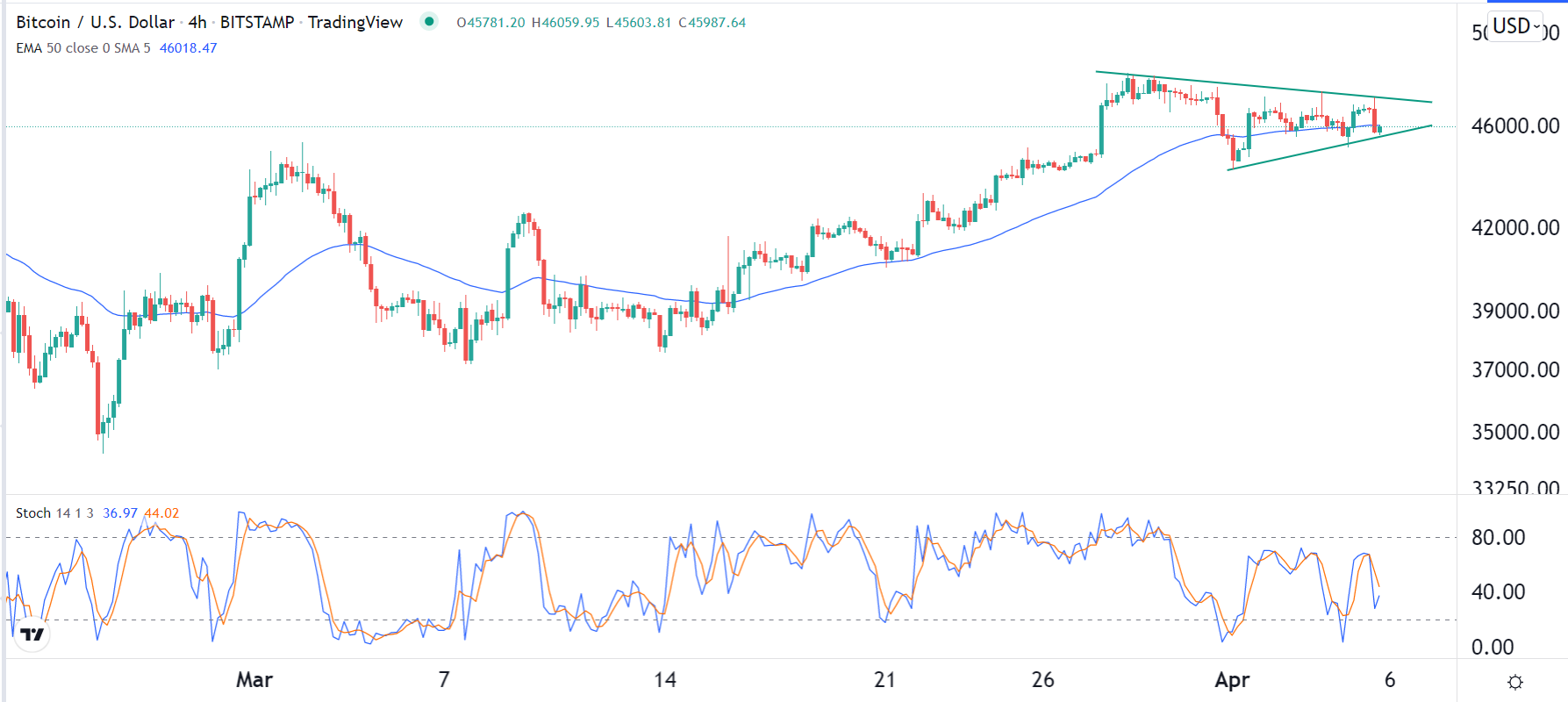 الرسم البياني لزوج البيتكوين/الدولار الأمريكي الرسم البياني لزوج البيتكوين/الدولار الأمريكي