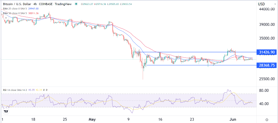 الرسم البياني لزوج البيتكوين/الدولار الأمريكي 