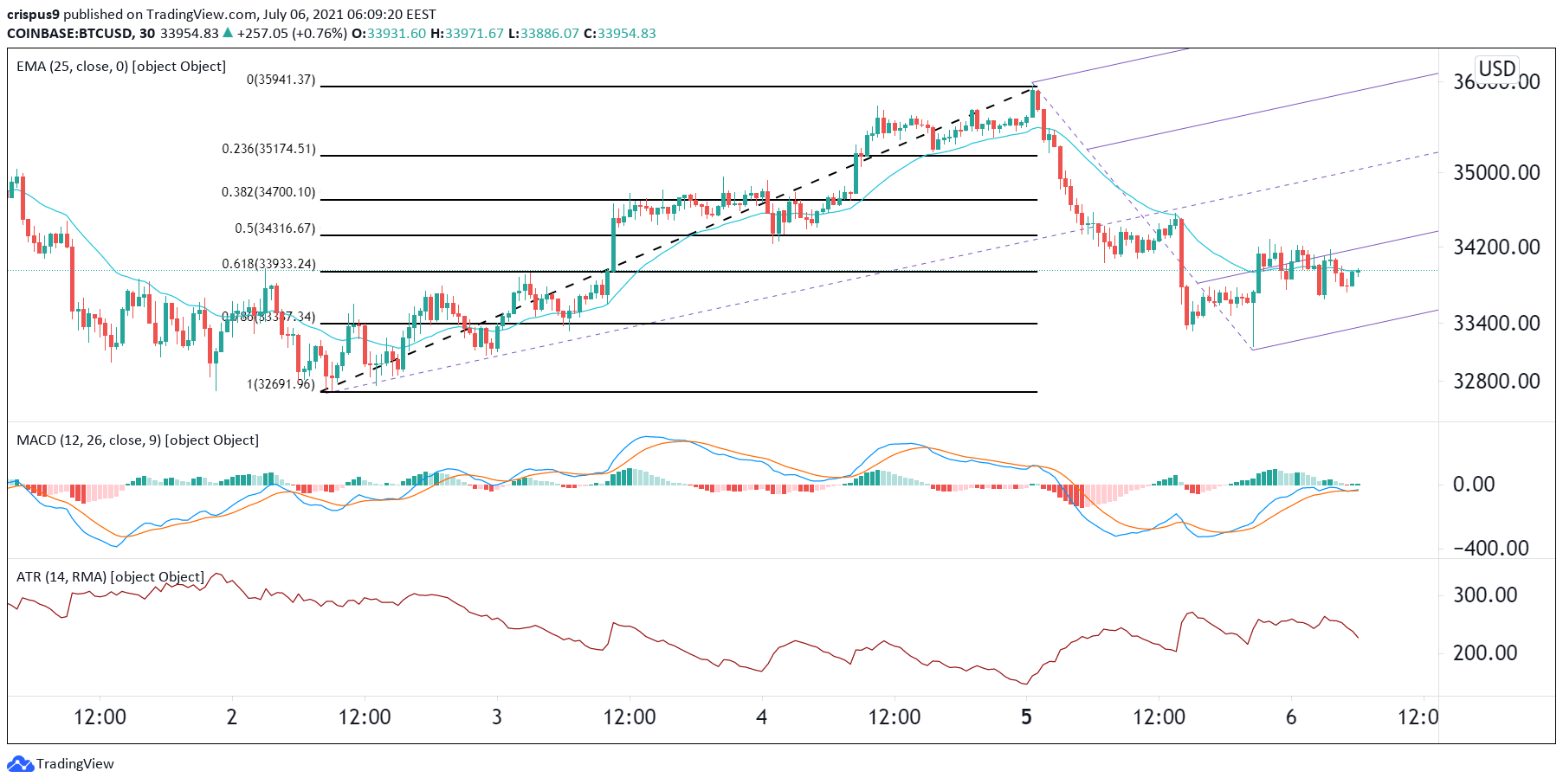 الرسم البياني لزوج البيتكوين/الدولار الأمريكي 