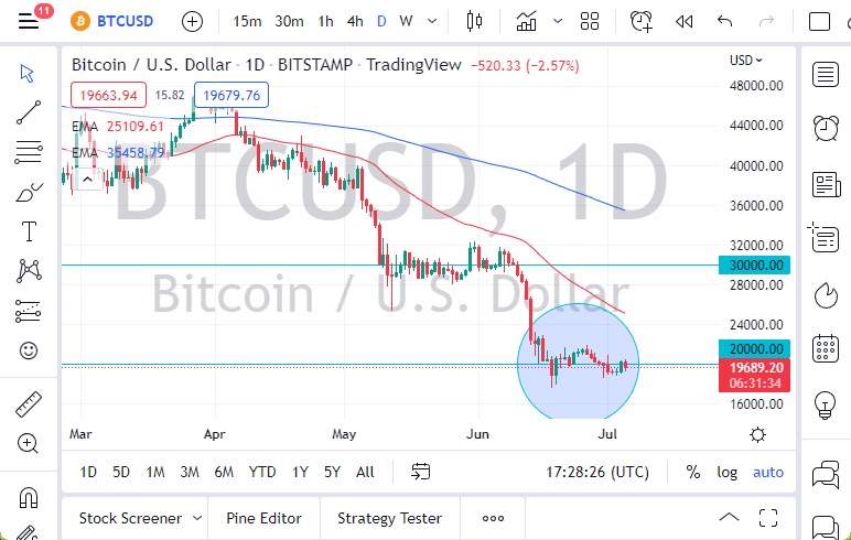 الرسم البياني اليومي لزوج البيتكوين مقابل الدولار الأمريكي 
