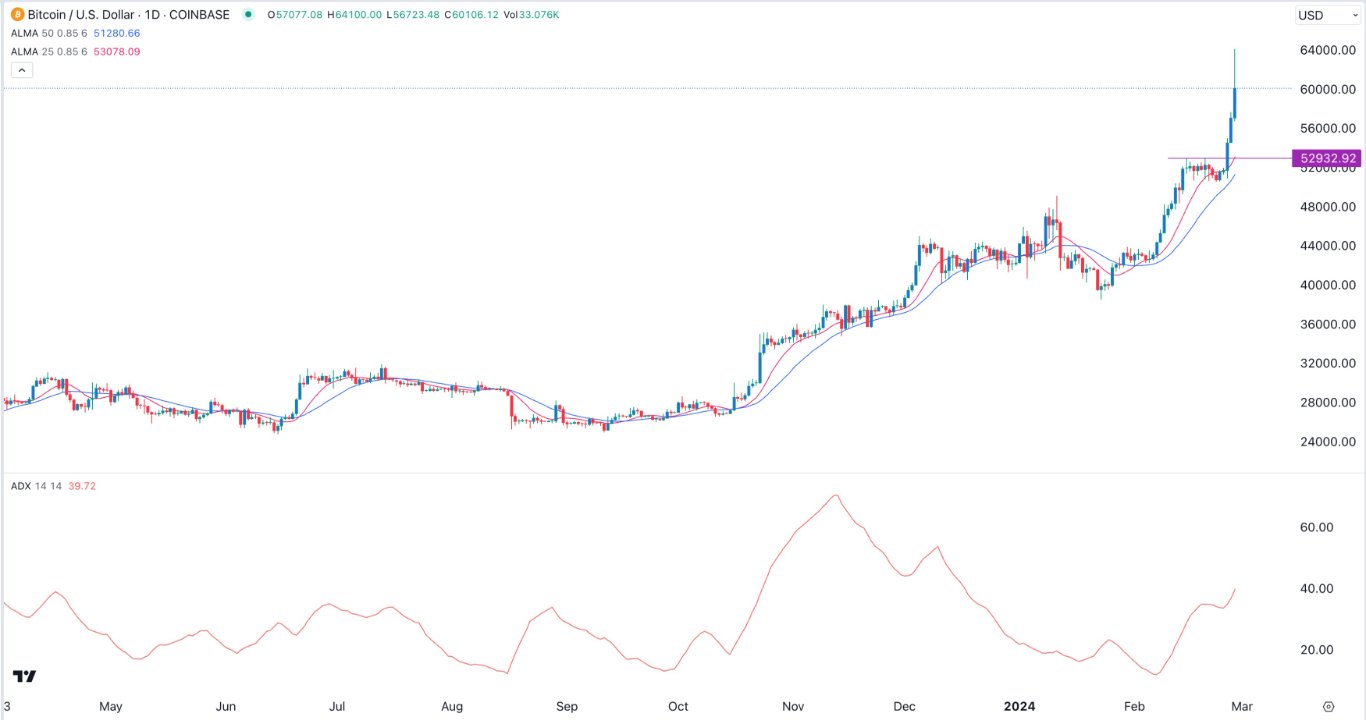 BTC/USD Signal Today - 29/02: BTC Rises - High Resistance (Graph)