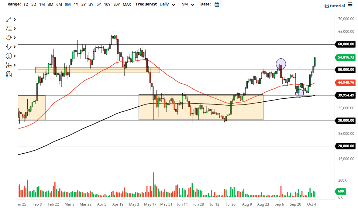 الرسم البياني لزوج البيتكوين/الدولار الأمريكي الرسم البياني لزوج البيتكوين/الدولار الأمريكي