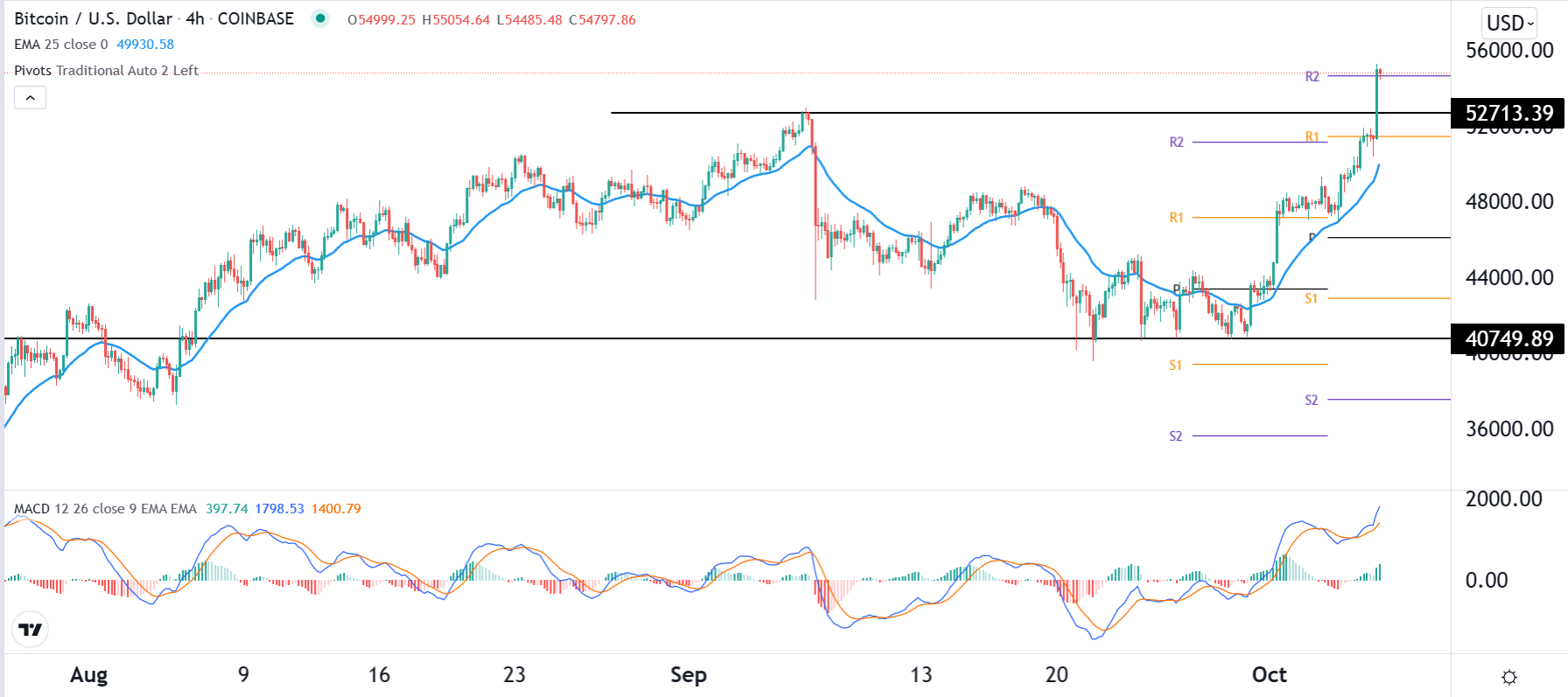 الرسم البياني لزوج البيتكوين/الدولار الأمريكي الرسم البياني لزوج البيتكوين/الدولار الأمريكي
