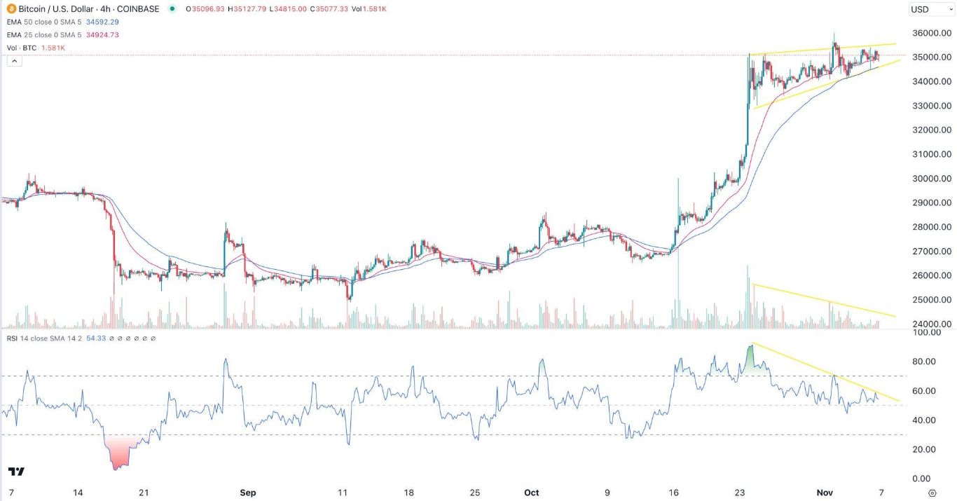 الرسم البياني لزوج البيتكوين/الدولار الأمريكي 