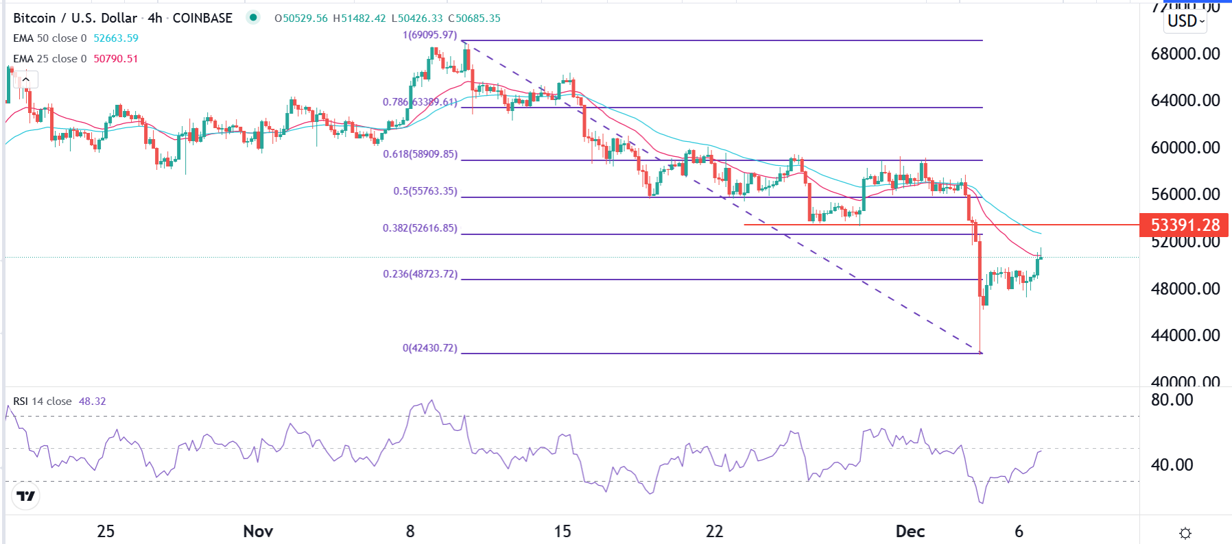 الرسم البياني لزوج البيتكوين/الدولار الأمريكي  الرسم البياني لزوج البيتكوين/الدولار الأمريكي