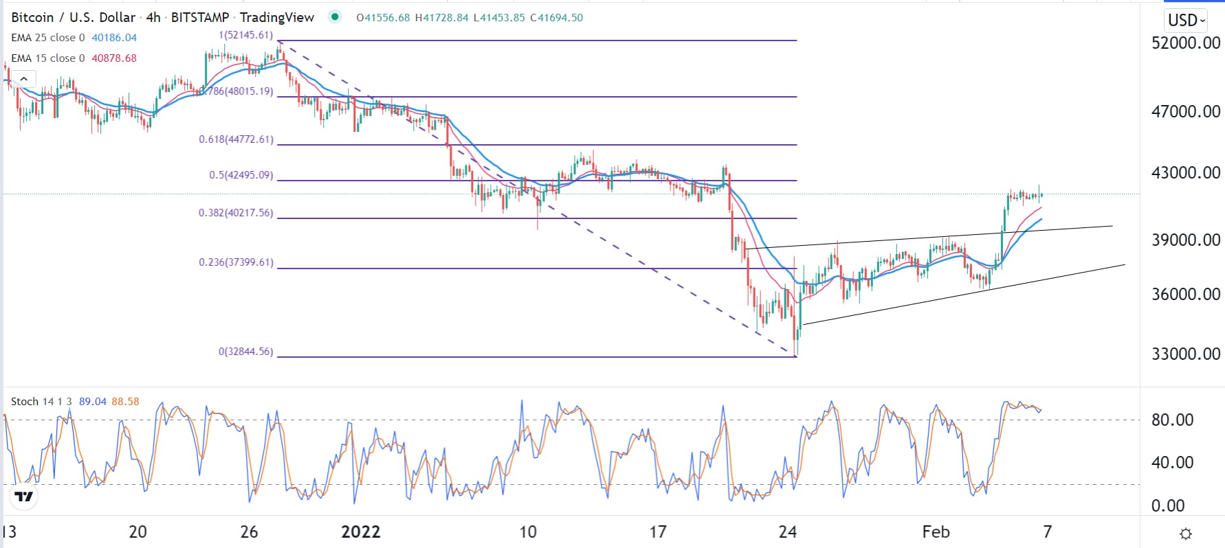 التوقعات اليومية لزوج البيتكوين/الدولار الأمريكي التوقعات اليومية لزوج البيتكوين/الدولار الأمريكي