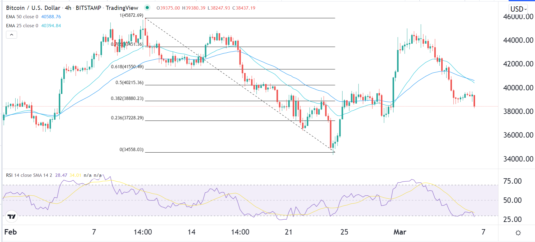 الرسم البياني لزوج البيتكوين/الدولار الأمريكي الرسم البياني لزوج البيتكوين/الدولار الأمريكي