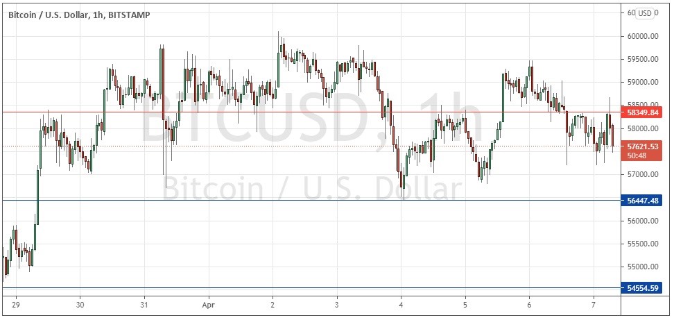 الرسم البياني لزوج البيتكوين/الدولار الأمريكي 