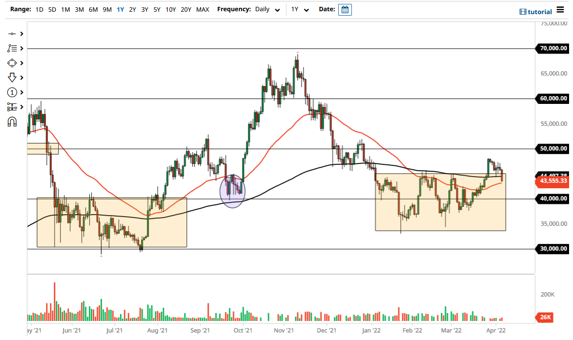 الرسم البياني اليومي لزوج البيتكوين مقابل الدولار الأمريكي 
