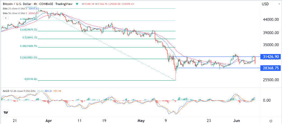 الرسم البياني لزوج البيتكوين/الدولار الأمريكي 