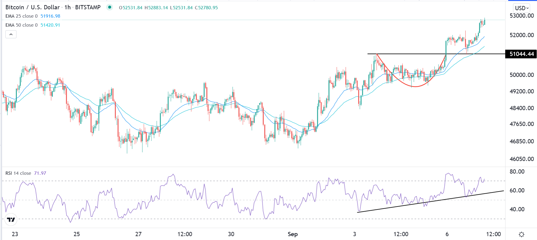 الرسم البياني لزوج البيتكوين/الدولار الأمريكي الرسم البياني لزوج البيتكوين/الدولار الأمريكي