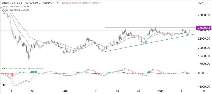 الرسم البياني لزوج البيتكوين/الدولار الأمريكي الرسم البياني لزوج البيتكوين/الدولار الأمريكي