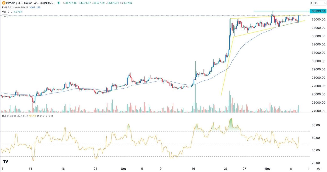 الرسم البياني لزوج البيتكوين/الدولار الأمريكي 
