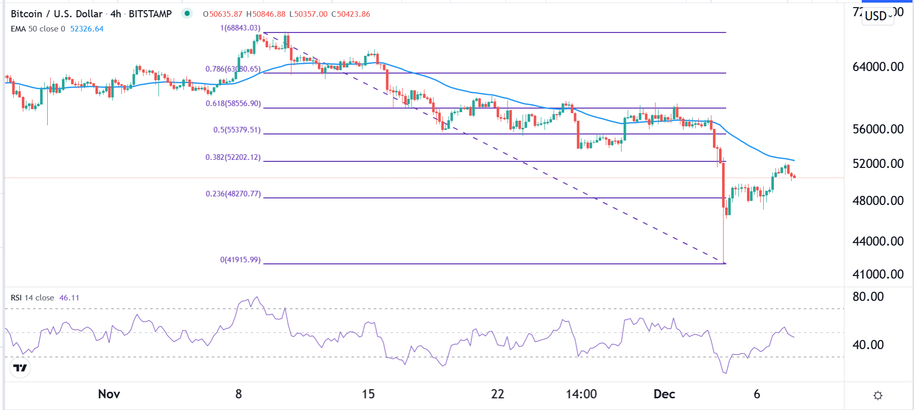 الرسم البياني لزوج البيتكوين/الدولار الأمريكي الرسم البياني لزوج البيتكوين/الدولار الأمريكي