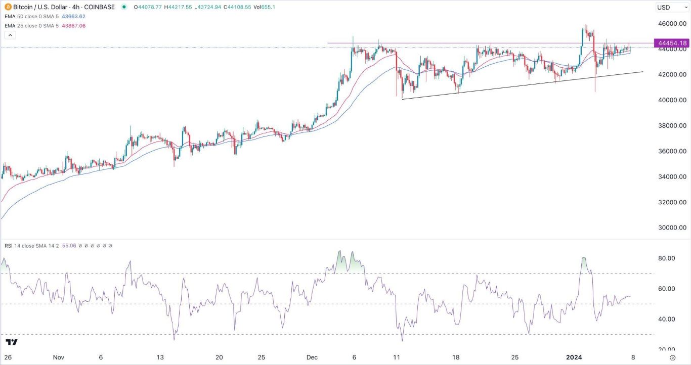 الرسم البياني لزوج البيتكوين/الدولار الأمريكي 