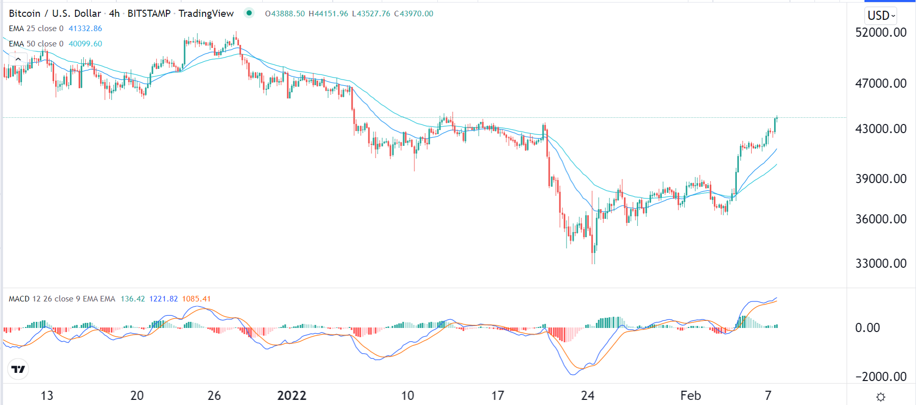 الرسم البياني لزوج البيتكوين/الدولار الأمريكي الرسم البياني لزوج البيتكوين/الدولار الأمريكي