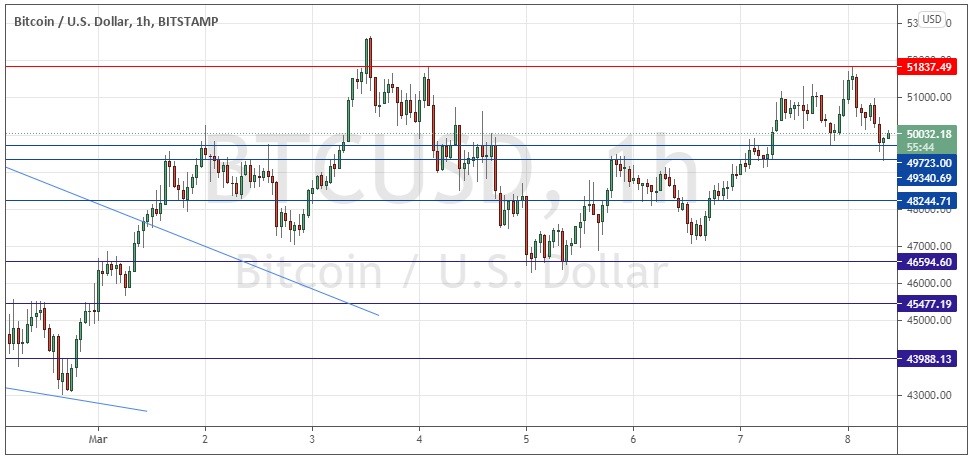 الرسم البياني لزوج البيتكوين مقابل الدولار الأمريكي