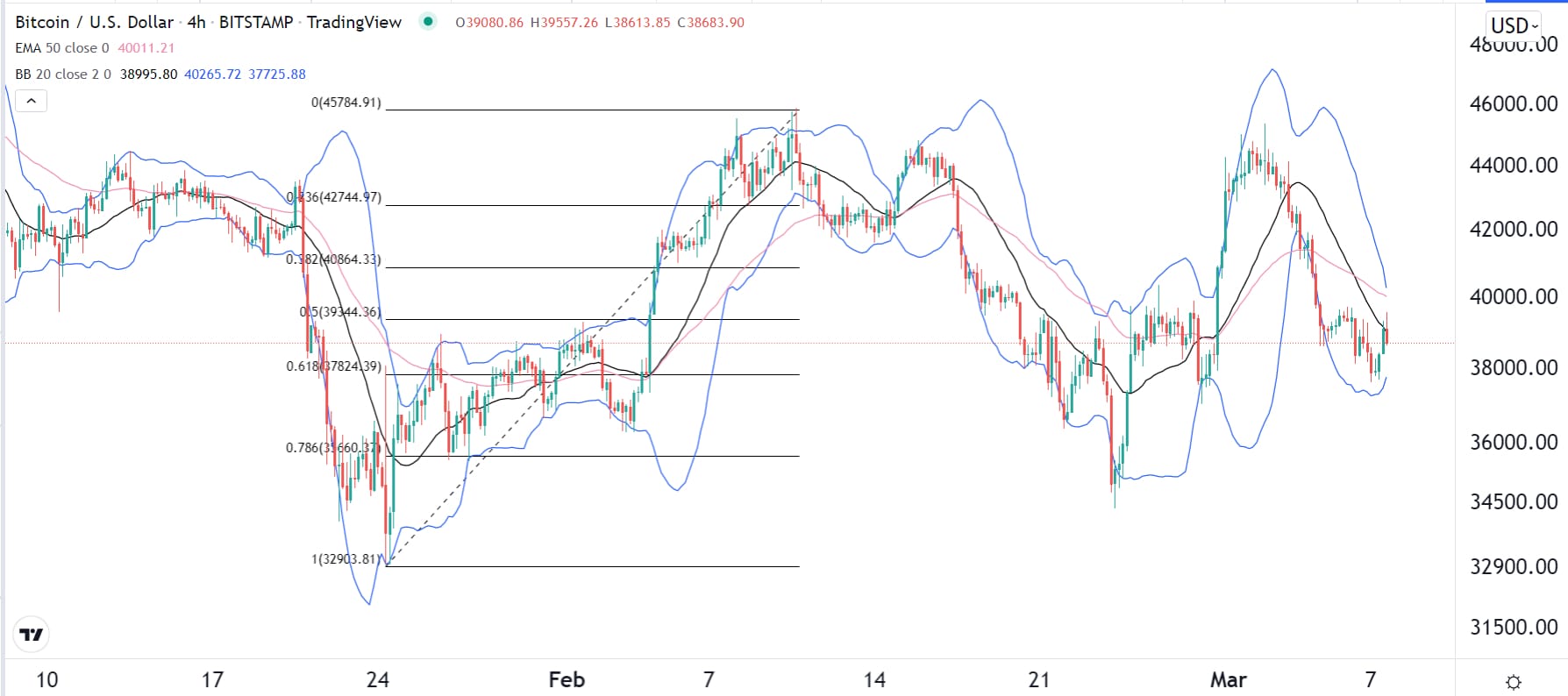 الرسم البياني لزوج البيتكوين/الدولار الأمريكي الرسم البياني لزوج البيتكوين/الدولار الأمريكي