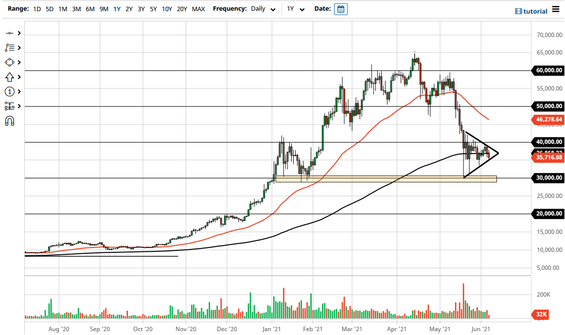 الرسم البياني لزوج البيتكوين/الدولار الأمريكي 