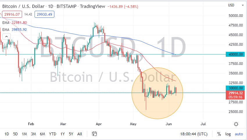 الرسم البياني اليومي لزوج البيتكوين مقابل الدولار الأمريكي الرسم البياني اليومي لزوج البيتكوين مقابل الدولار الأمريكي