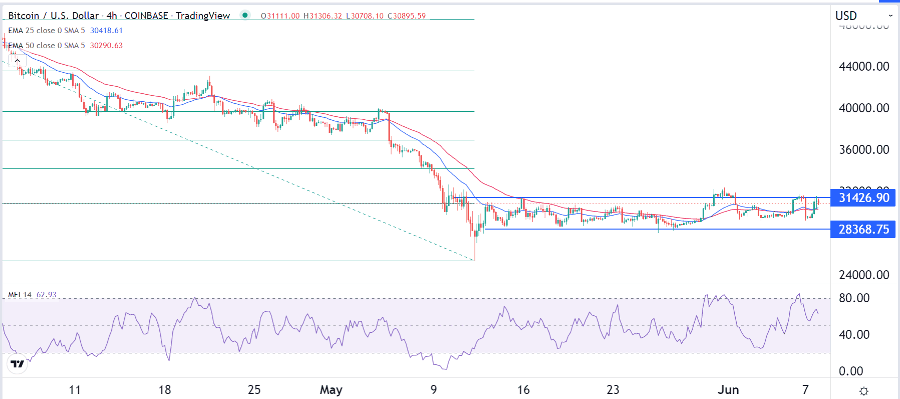 الرسم البياني لزوج البيتكوين/الدولار الأمريكي 