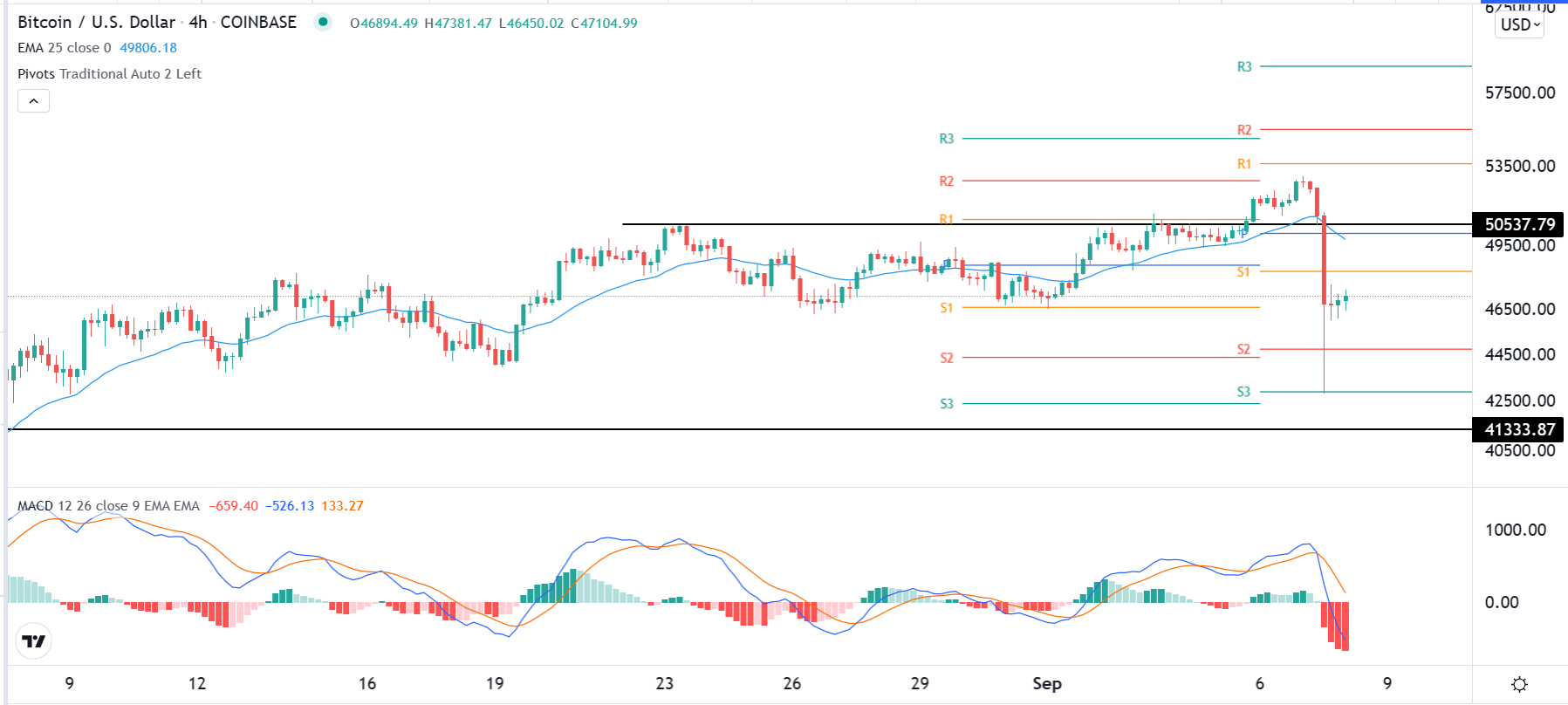 الرسم البياني لزوج البيتكوين/الدولار الأمريكي الرسم البياني لزوج البيتكوين/الدولار الأمريكي