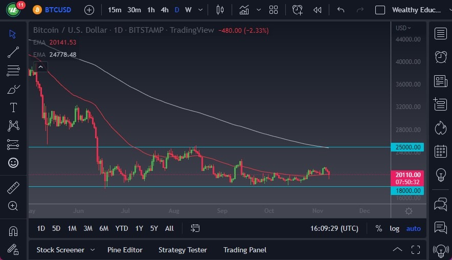 الرسم البياني اليومي لزوج البيتكوين مقابل الدولار الأمريكي 