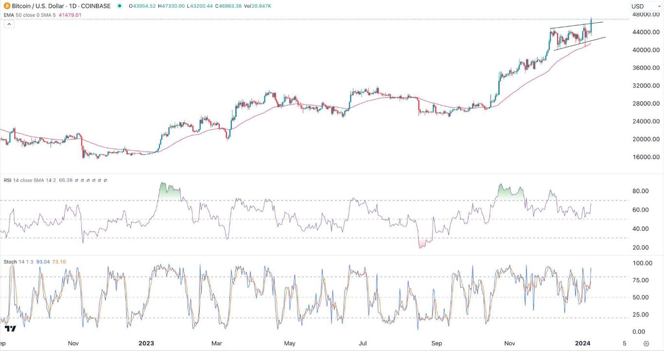 الرسم البياني لزوج البيتكوين/الدولار الأمريكي 