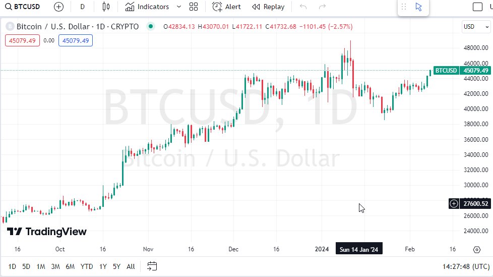 الرسم البياني اليومي لزوج البيتكوين مقابل الدولار الأمريكي الرسم البياني اليومي لزوج البيتكوين مقابل الدولار الأمريكي